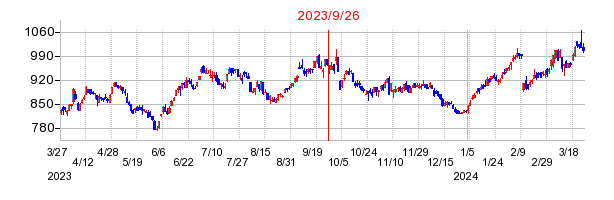 2023年9月26日 16:06前後のの株価チャート